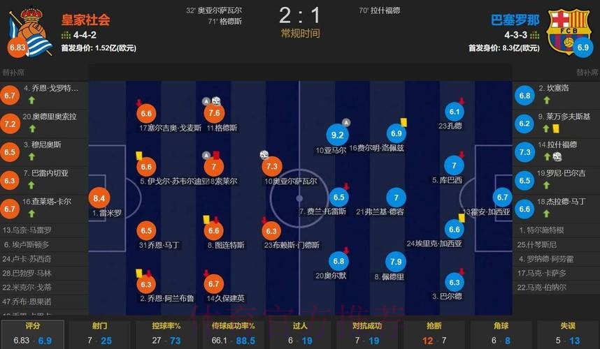 巴萨不敌皇家社会 九连胜遭终结